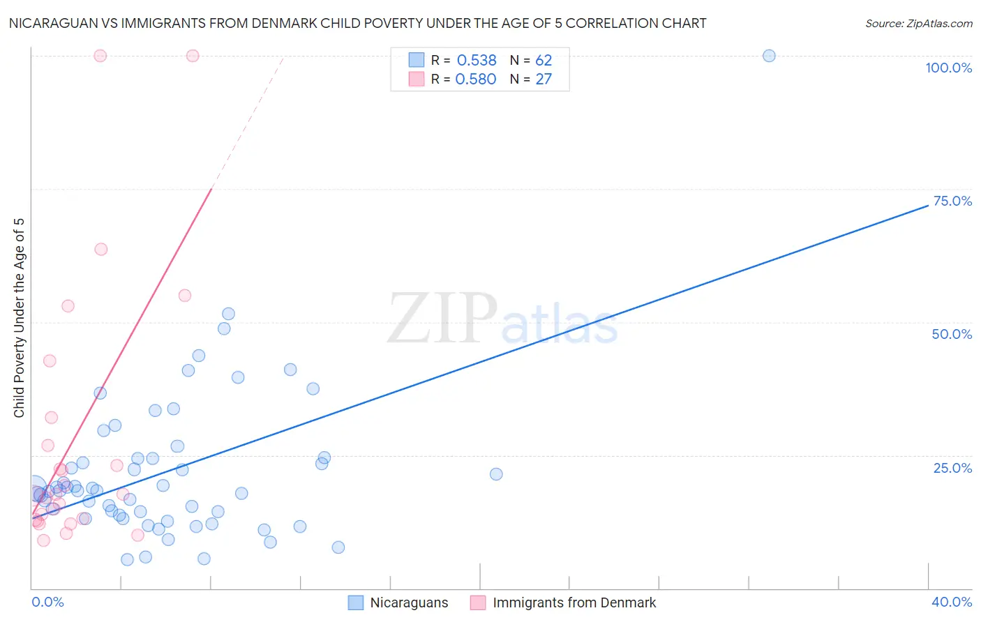 Nicaraguan vs Immigrants from Denmark Child Poverty Under the Age of 5