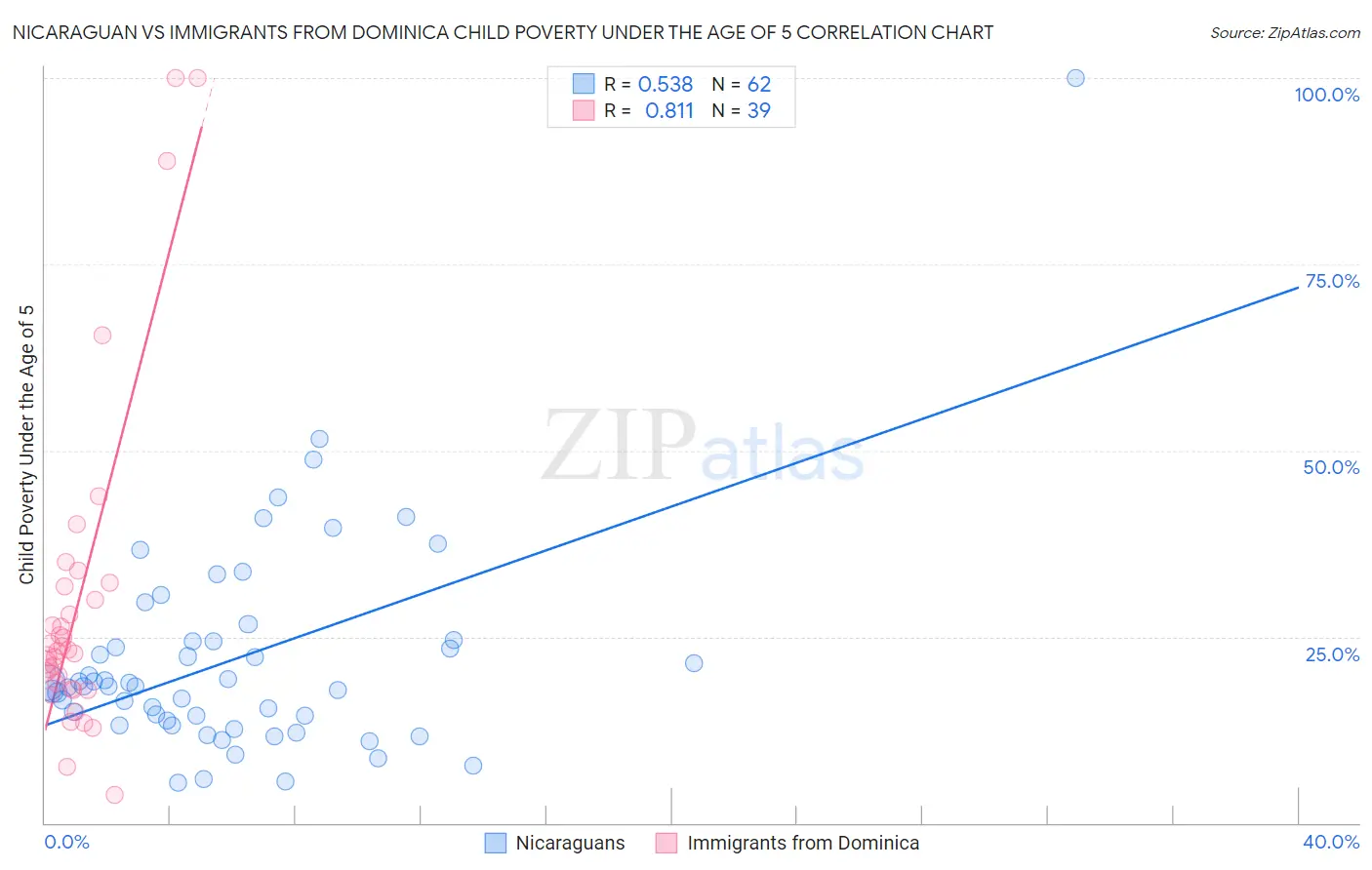 Nicaraguan vs Immigrants from Dominica Child Poverty Under the Age of 5
