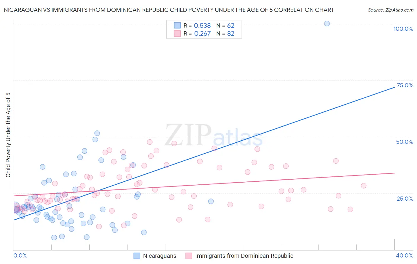 Nicaraguan vs Immigrants from Dominican Republic Child Poverty Under the Age of 5