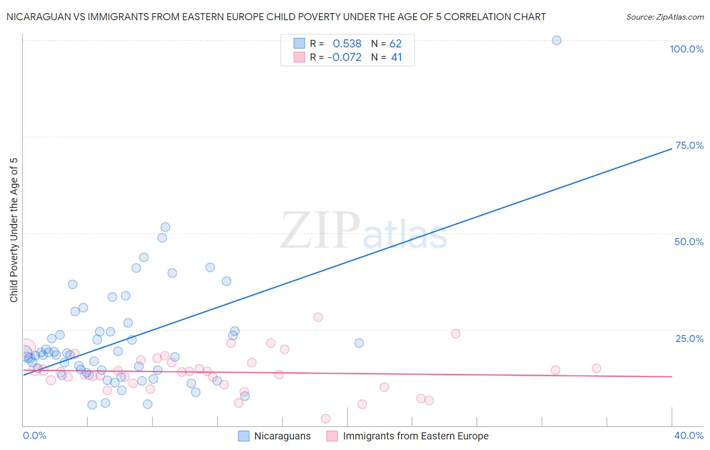 Nicaraguan vs Immigrants from Eastern Europe Child Poverty Under the Age of 5