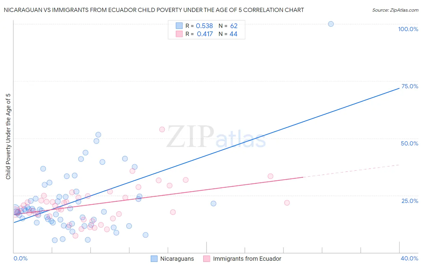 Nicaraguan vs Immigrants from Ecuador Child Poverty Under the Age of 5