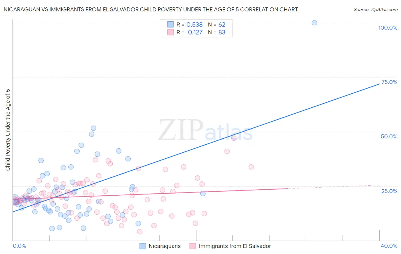 Nicaraguan vs Immigrants from El Salvador Child Poverty Under the Age of 5