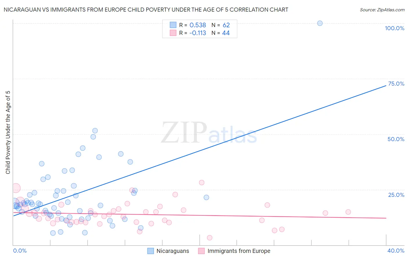 Nicaraguan vs Immigrants from Europe Child Poverty Under the Age of 5