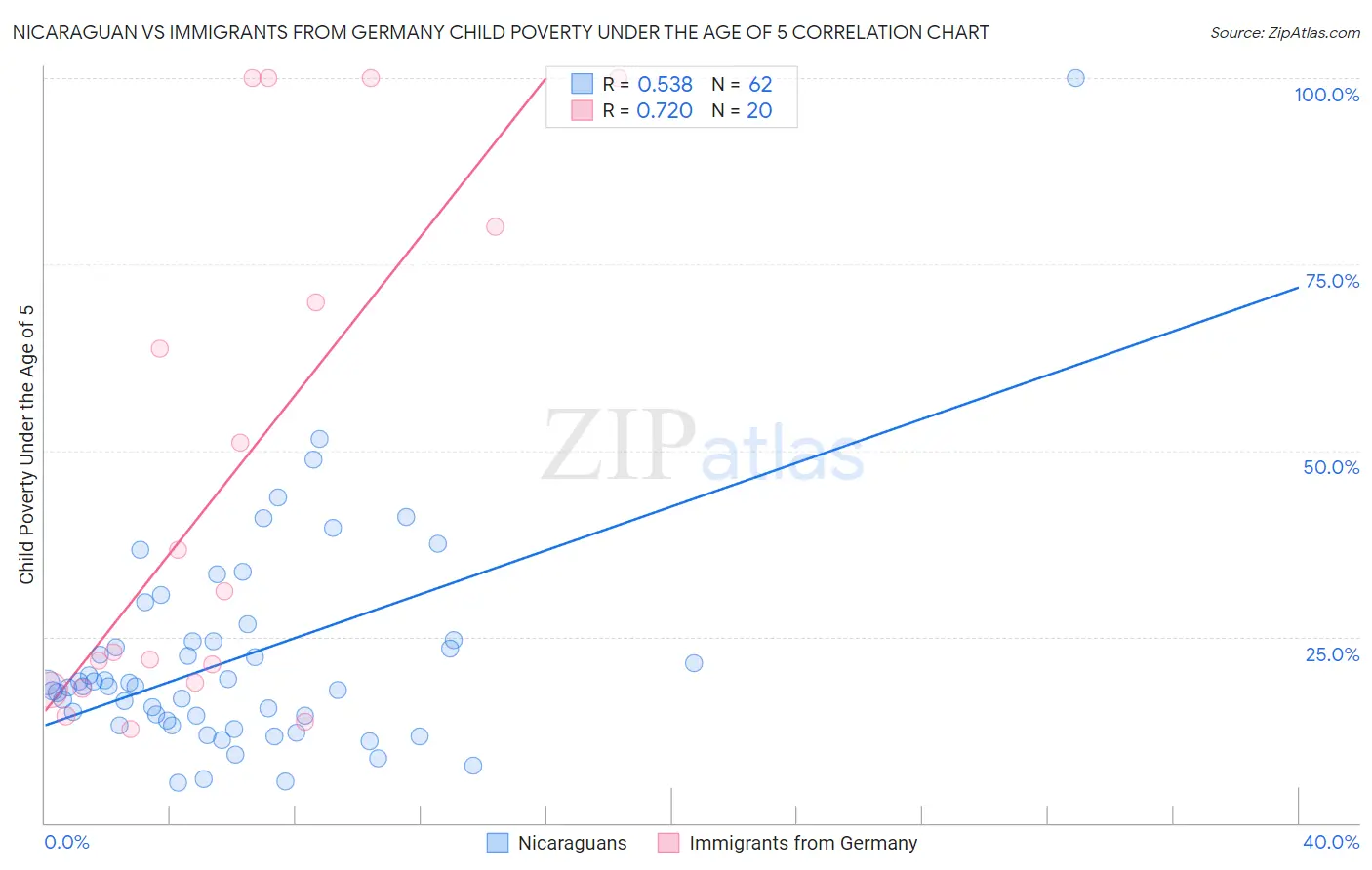 Nicaraguan vs Immigrants from Germany Child Poverty Under the Age of 5
