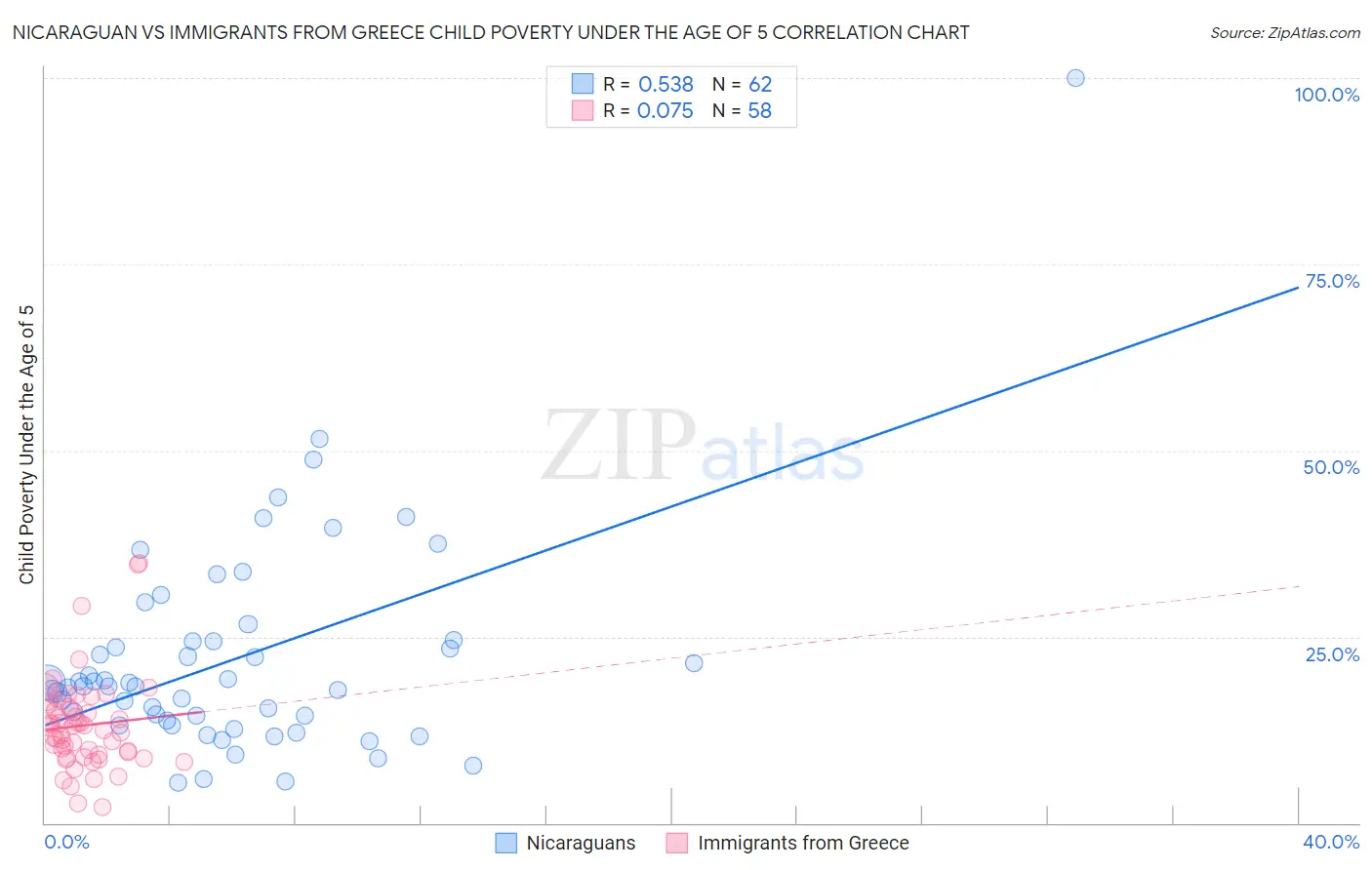 Nicaraguan vs Immigrants from Greece Child Poverty Under the Age of 5