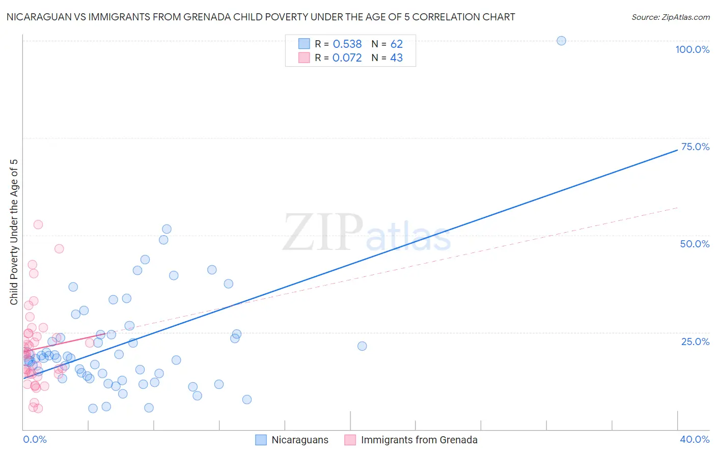 Nicaraguan vs Immigrants from Grenada Child Poverty Under the Age of 5
