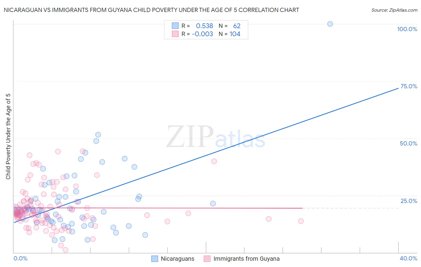 Nicaraguan vs Immigrants from Guyana Child Poverty Under the Age of 5
