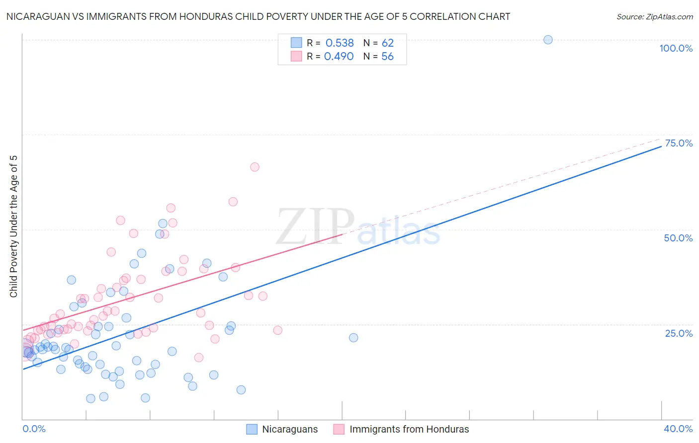Nicaraguan vs Immigrants from Honduras Child Poverty Under the Age of 5
