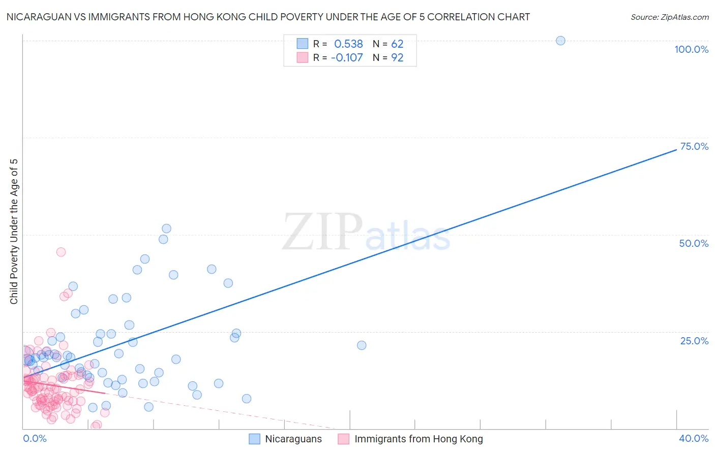 Nicaraguan vs Immigrants from Hong Kong Child Poverty Under the Age of 5