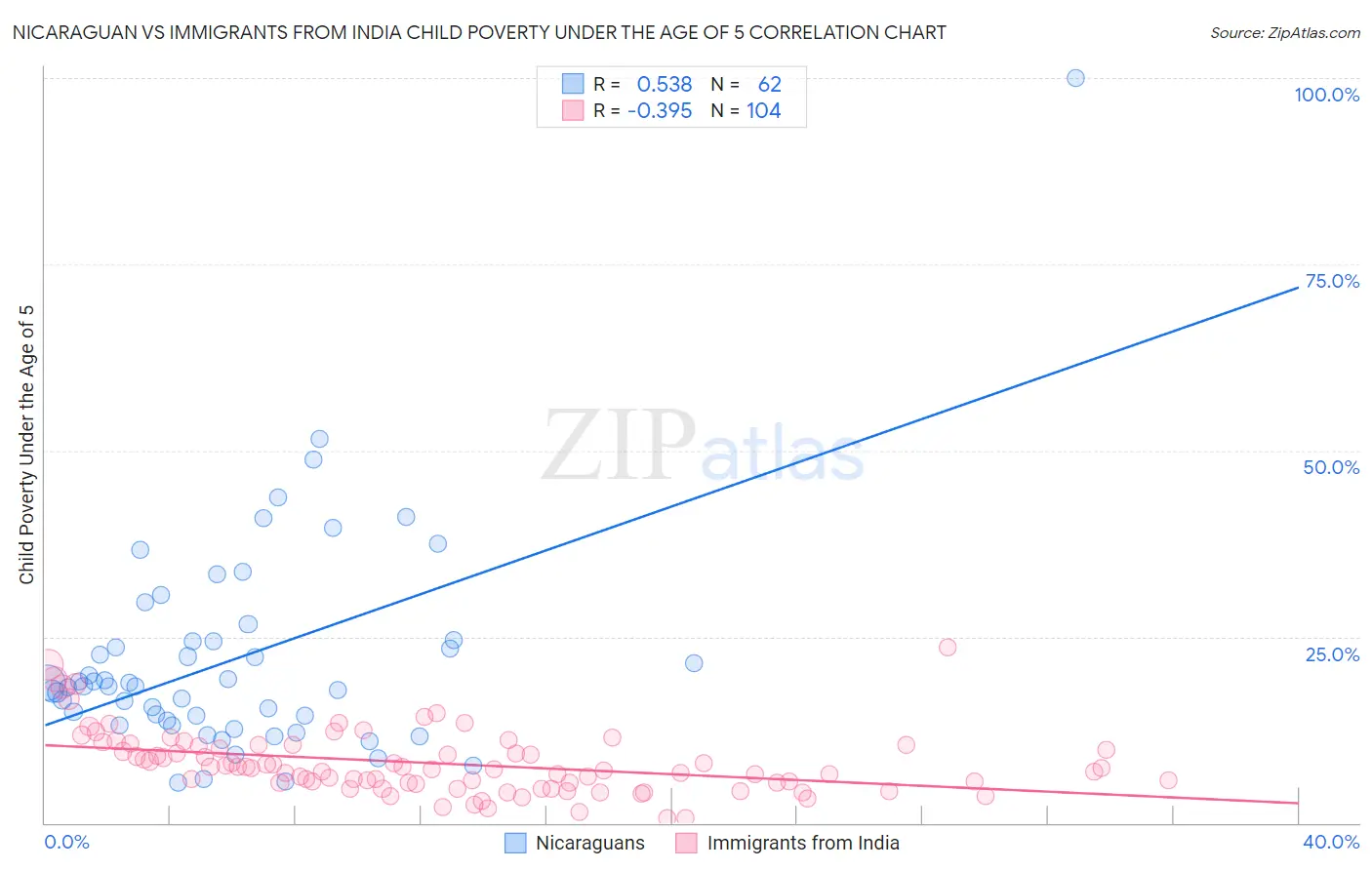 Nicaraguan vs Immigrants from India Child Poverty Under the Age of 5