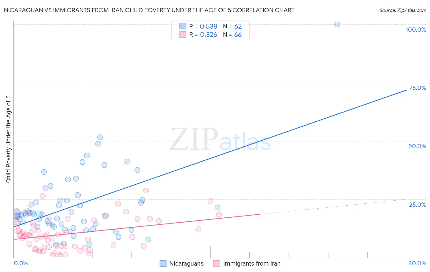 Nicaraguan vs Immigrants from Iran Child Poverty Under the Age of 5