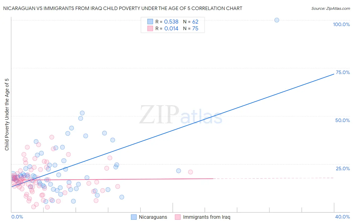 Nicaraguan vs Immigrants from Iraq Child Poverty Under the Age of 5