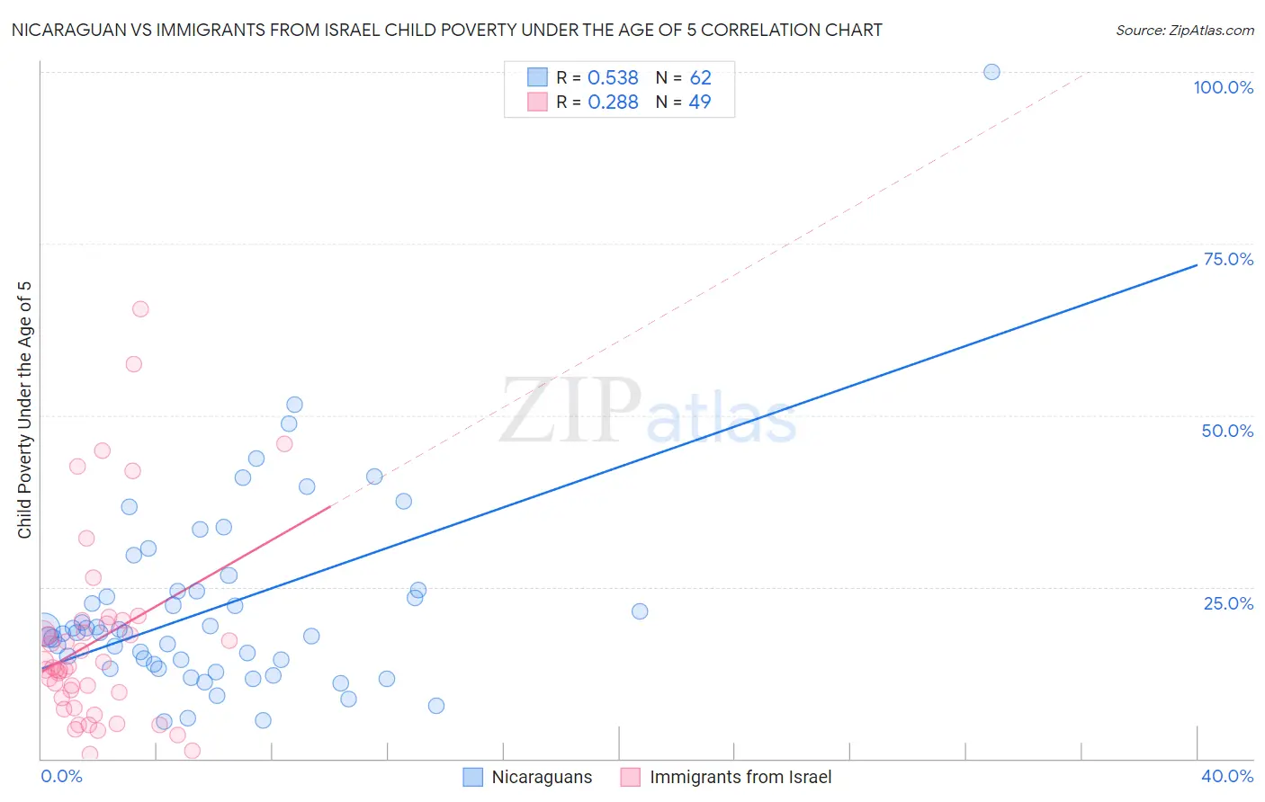 Nicaraguan vs Immigrants from Israel Child Poverty Under the Age of 5
