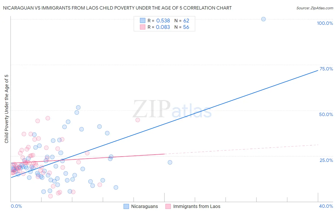 Nicaraguan vs Immigrants from Laos Child Poverty Under the Age of 5