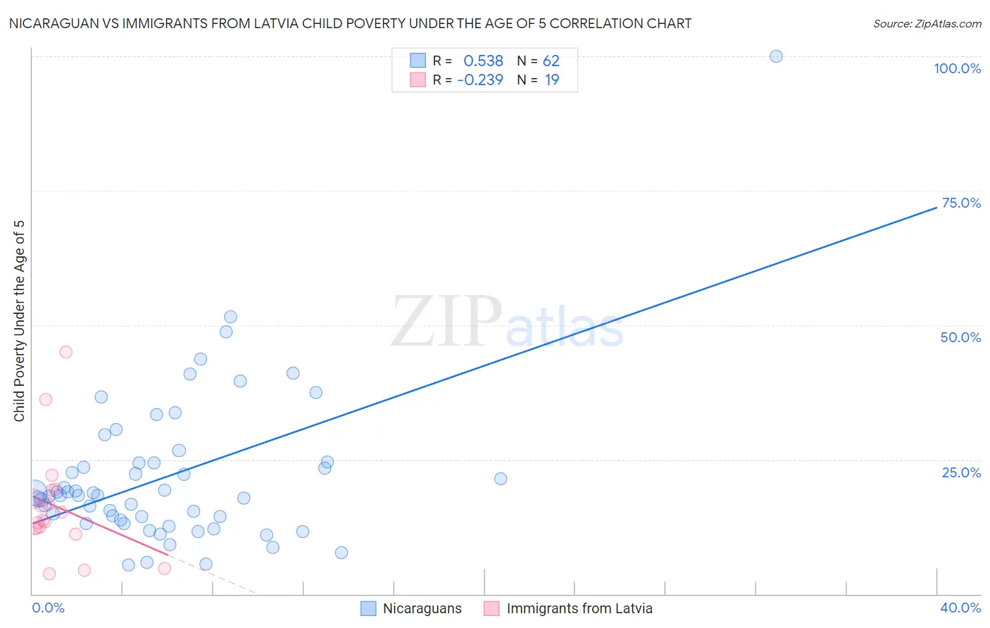 Nicaraguan vs Immigrants from Latvia Child Poverty Under the Age of 5