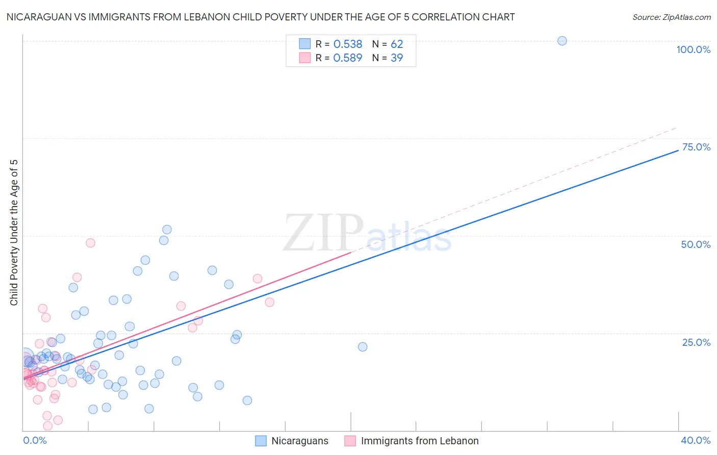 Nicaraguan vs Immigrants from Lebanon Child Poverty Under the Age of 5