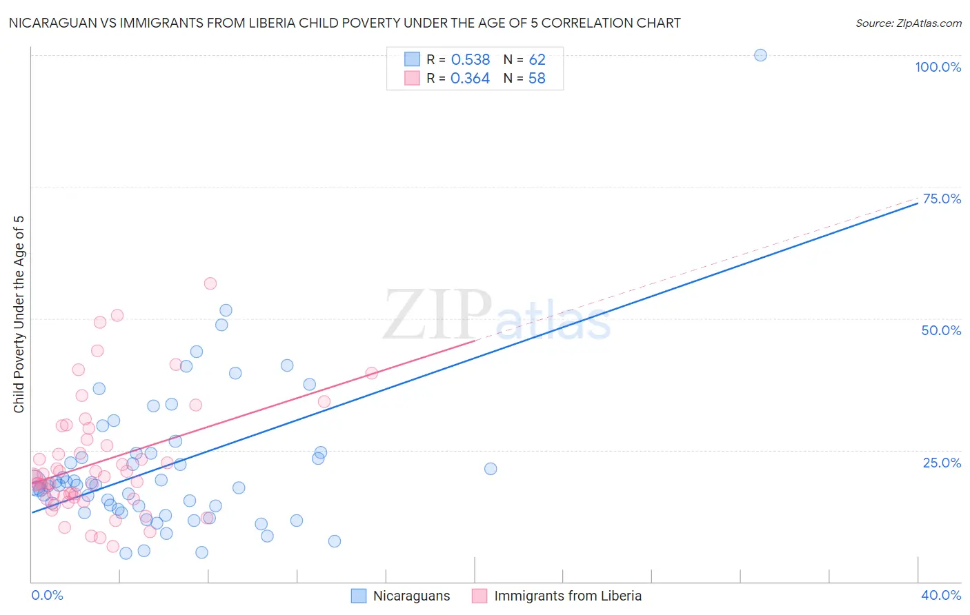 Nicaraguan vs Immigrants from Liberia Child Poverty Under the Age of 5