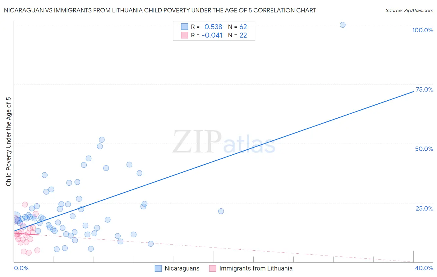 Nicaraguan vs Immigrants from Lithuania Child Poverty Under the Age of 5