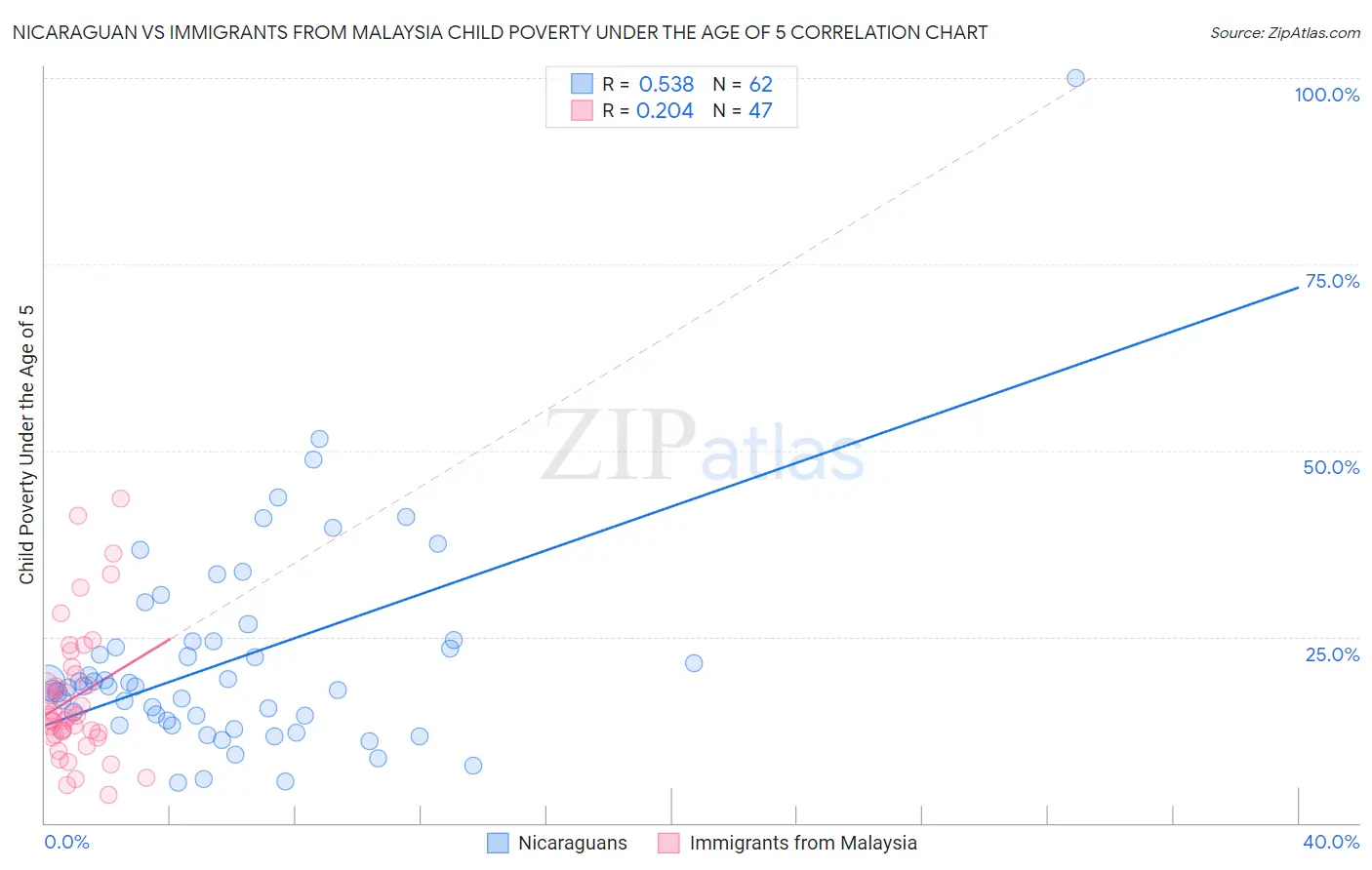 Nicaraguan vs Immigrants from Malaysia Child Poverty Under the Age of 5