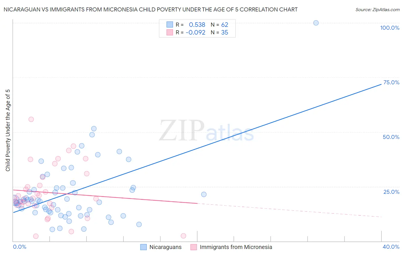 Nicaraguan vs Immigrants from Micronesia Child Poverty Under the Age of 5