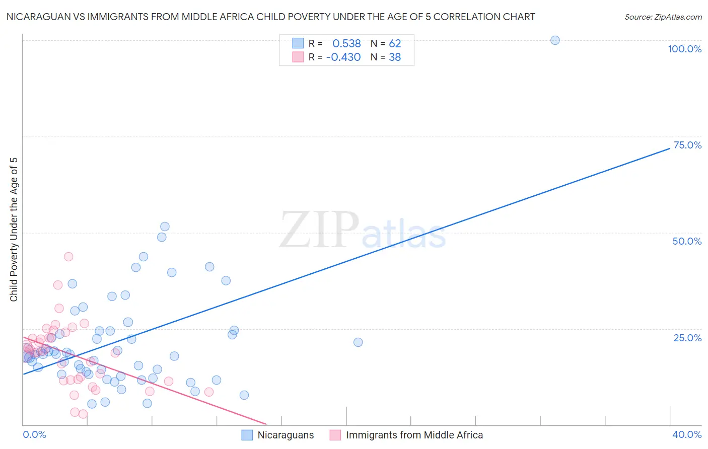 Nicaraguan vs Immigrants from Middle Africa Child Poverty Under the Age of 5