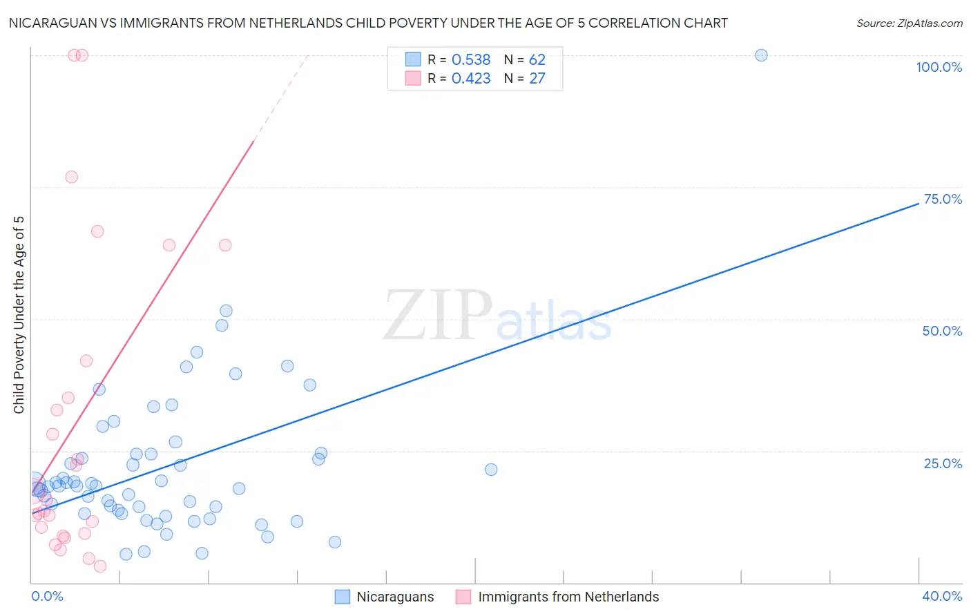 Nicaraguan vs Immigrants from Netherlands Child Poverty Under the Age of 5