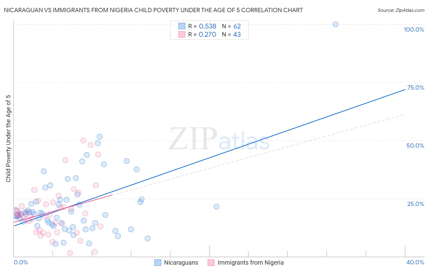 Nicaraguan vs Immigrants from Nigeria Child Poverty Under the Age of 5