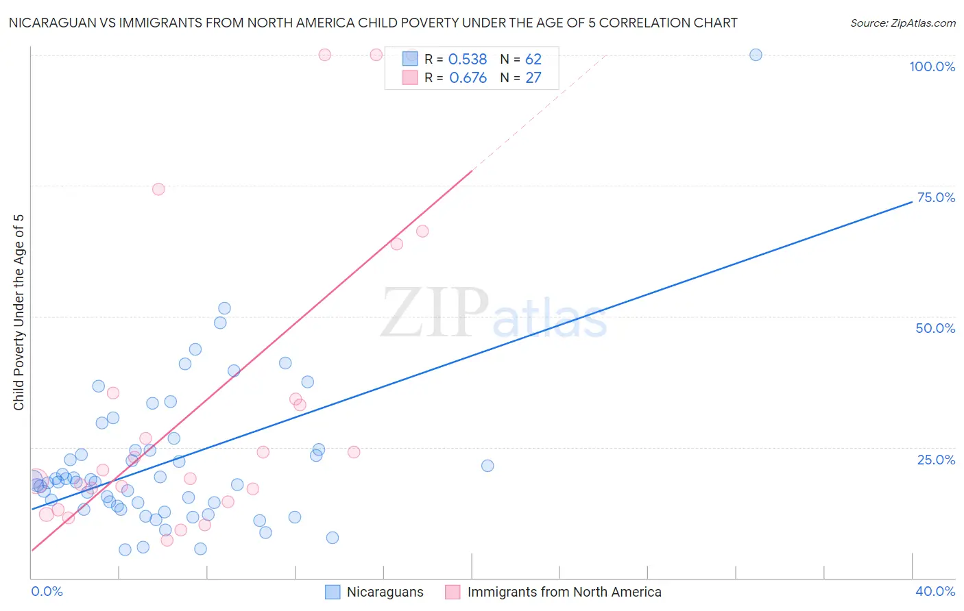 Nicaraguan vs Immigrants from North America Child Poverty Under the Age of 5