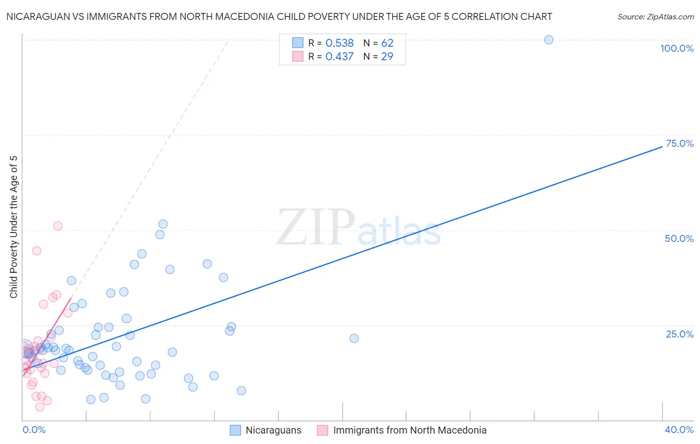 Nicaraguan vs Immigrants from North Macedonia Child Poverty Under the Age of 5