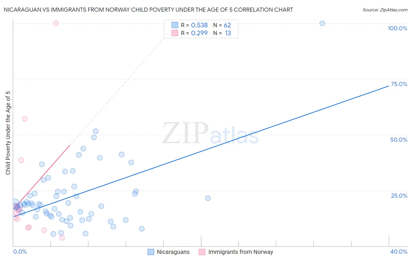 Nicaraguan vs Immigrants from Norway Child Poverty Under the Age of 5