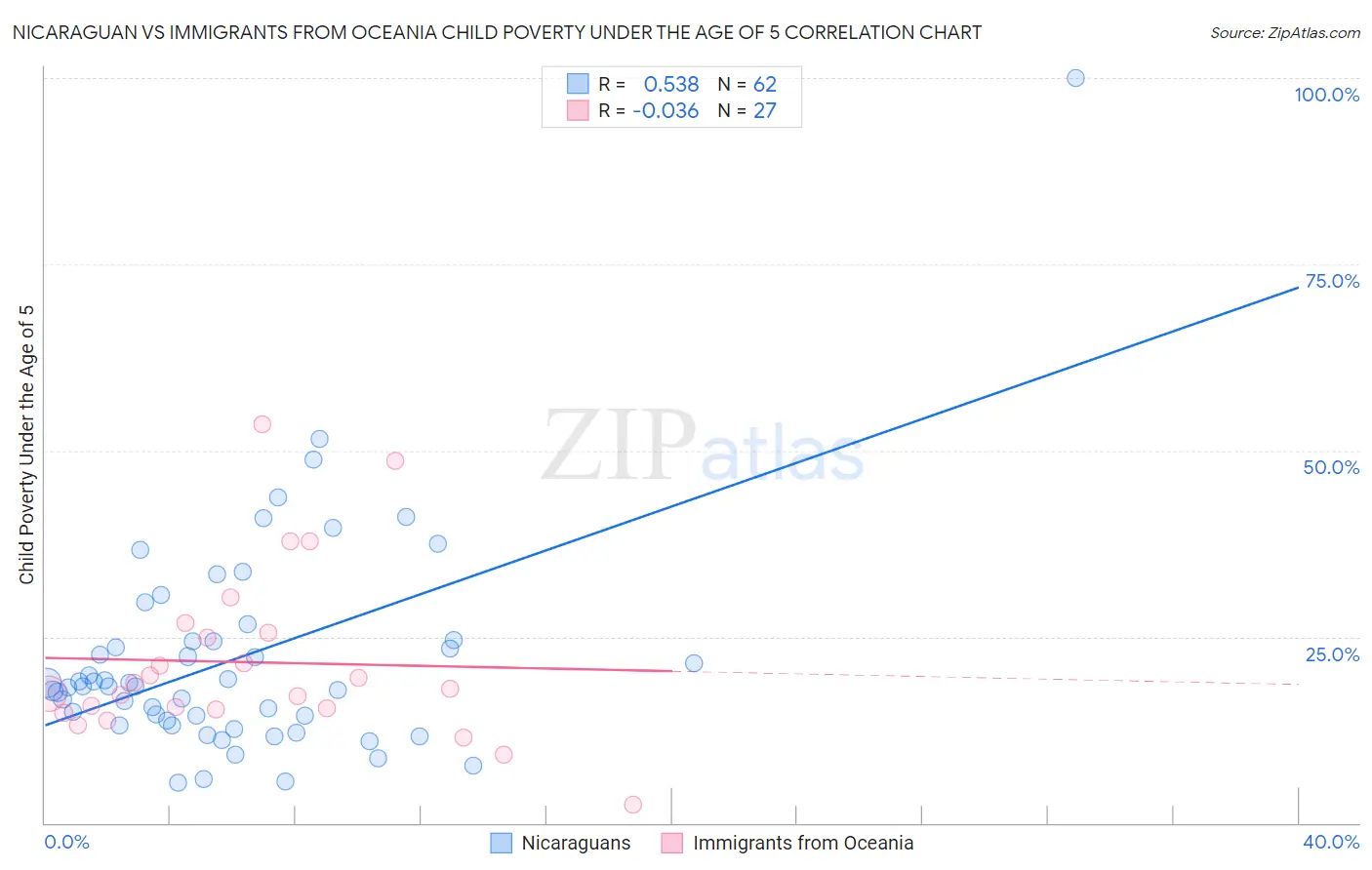 Nicaraguan vs Immigrants from Oceania Child Poverty Under the Age of 5