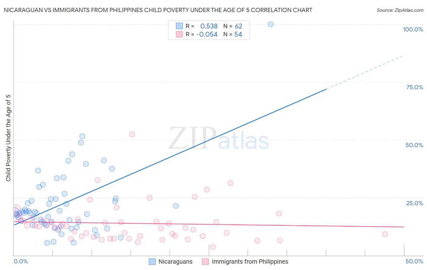 Nicaraguan vs Immigrants from Philippines Child Poverty Under the Age of 5