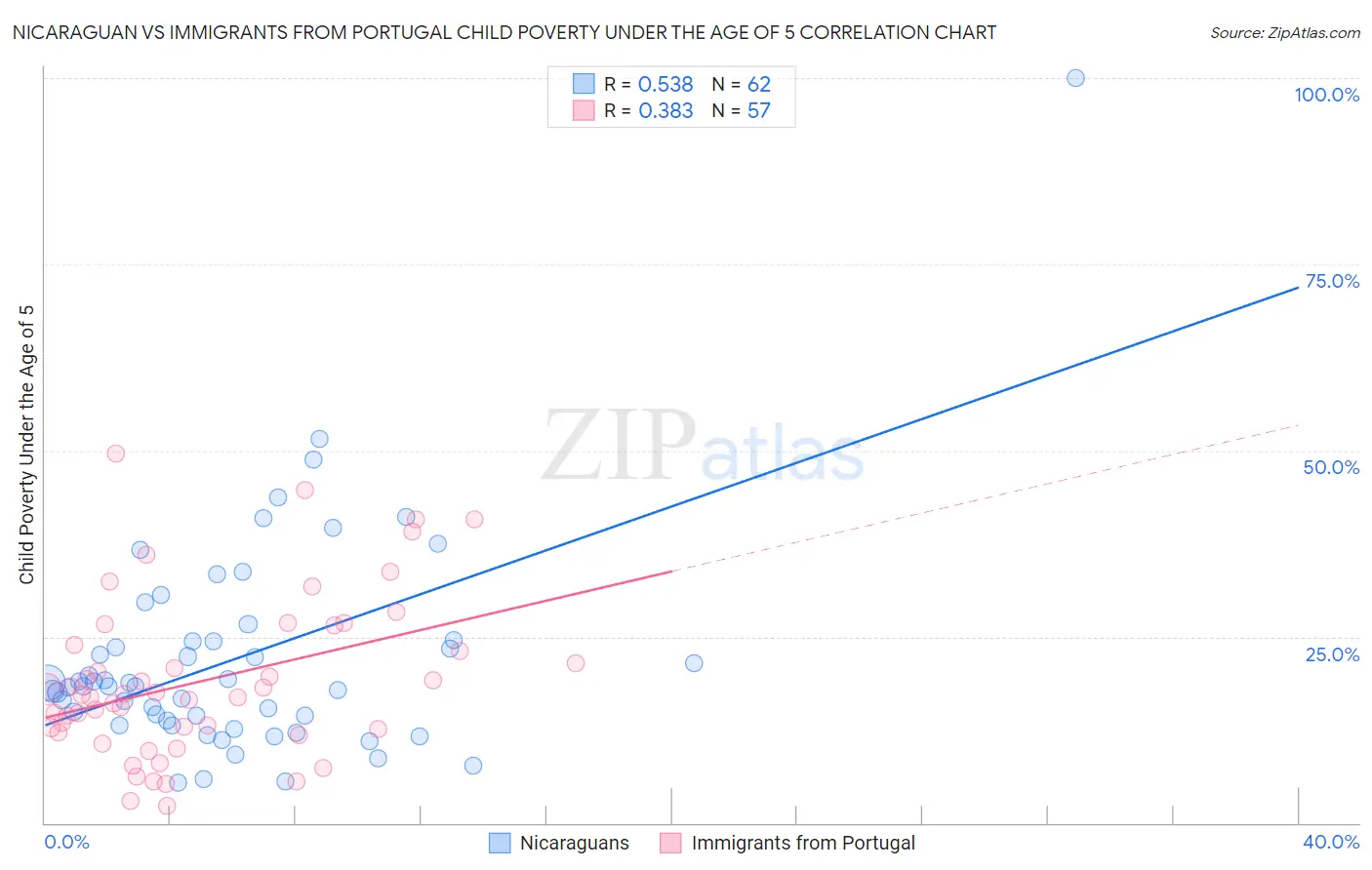 Nicaraguan vs Immigrants from Portugal Child Poverty Under the Age of 5