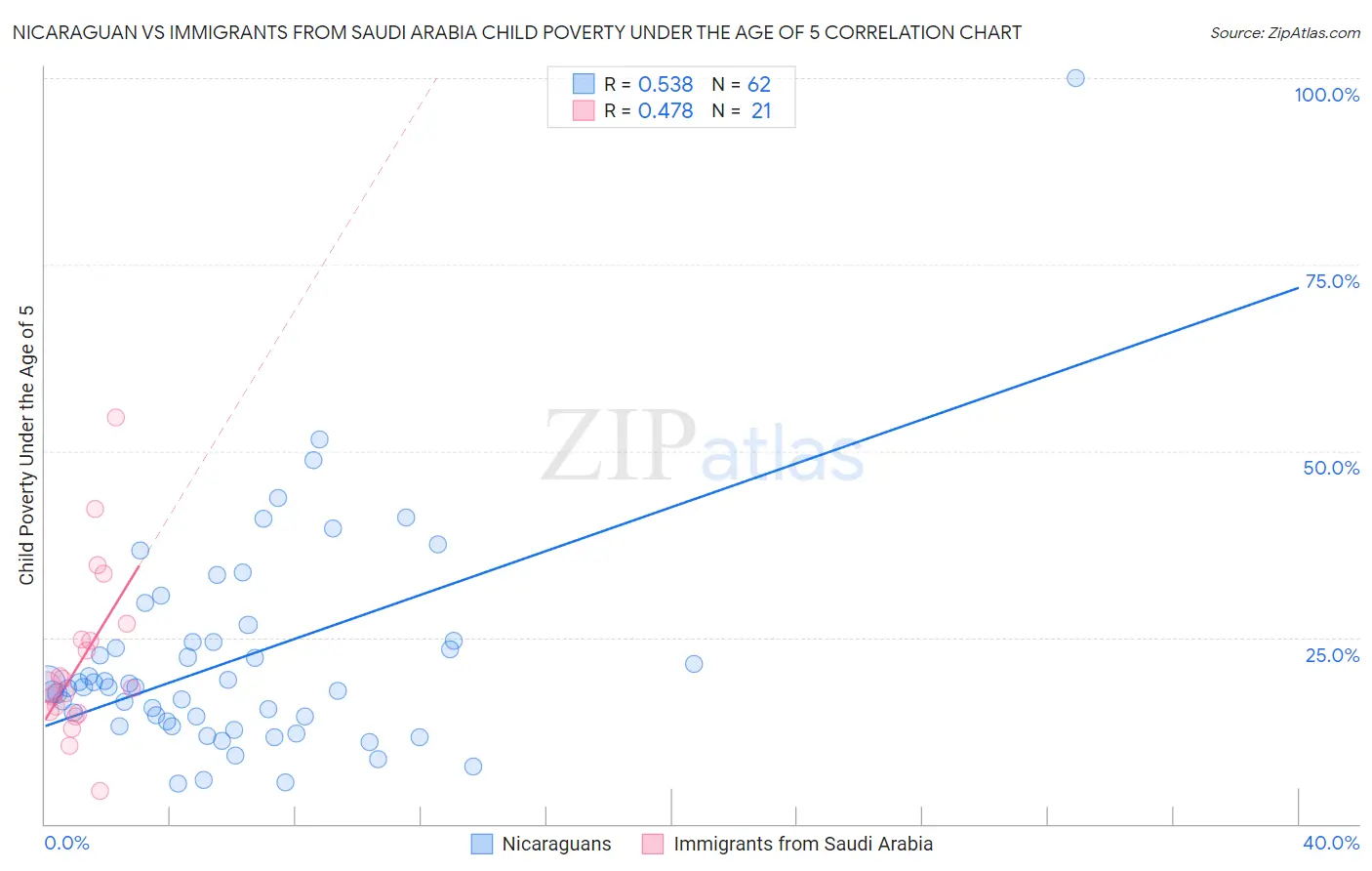 Nicaraguan vs Immigrants from Saudi Arabia Child Poverty Under the Age of 5