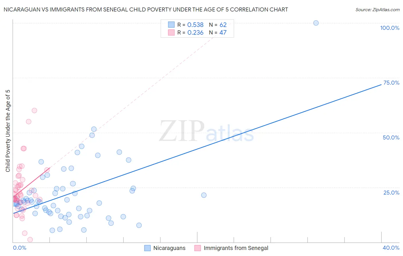 Nicaraguan vs Immigrants from Senegal Child Poverty Under the Age of 5