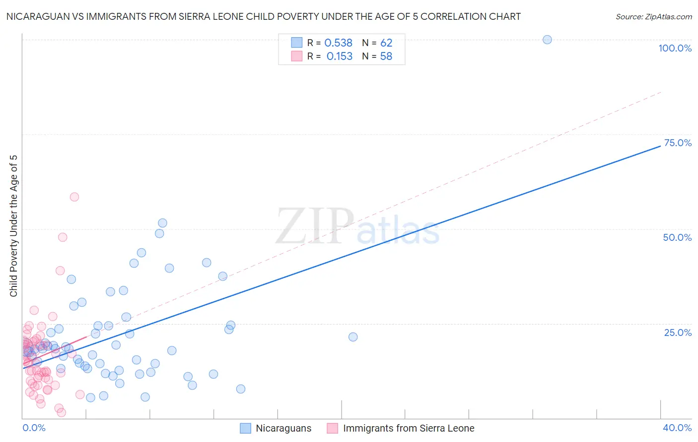 Nicaraguan vs Immigrants from Sierra Leone Child Poverty Under the Age of 5