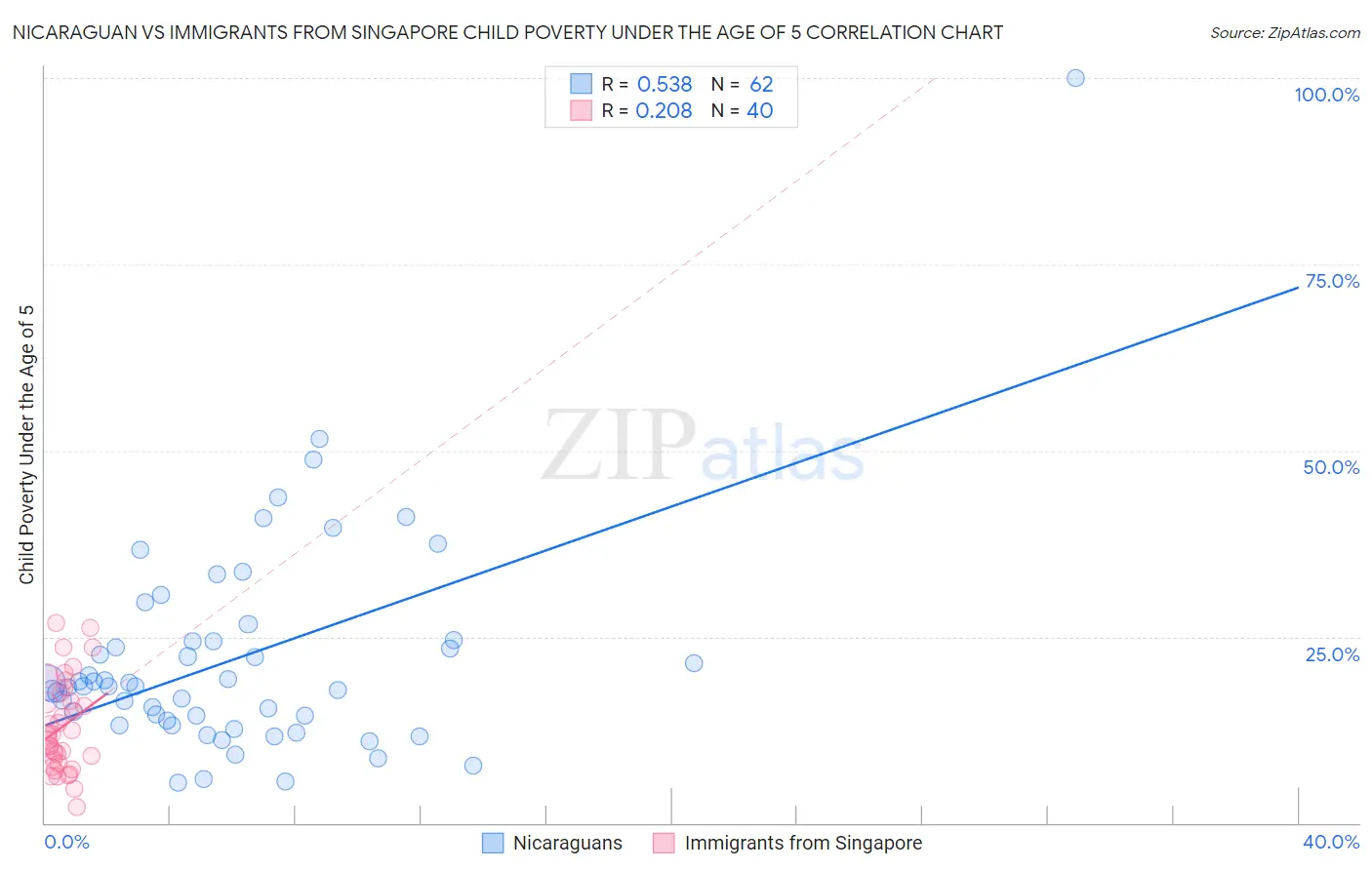 Nicaraguan vs Immigrants from Singapore Child Poverty Under the Age of 5