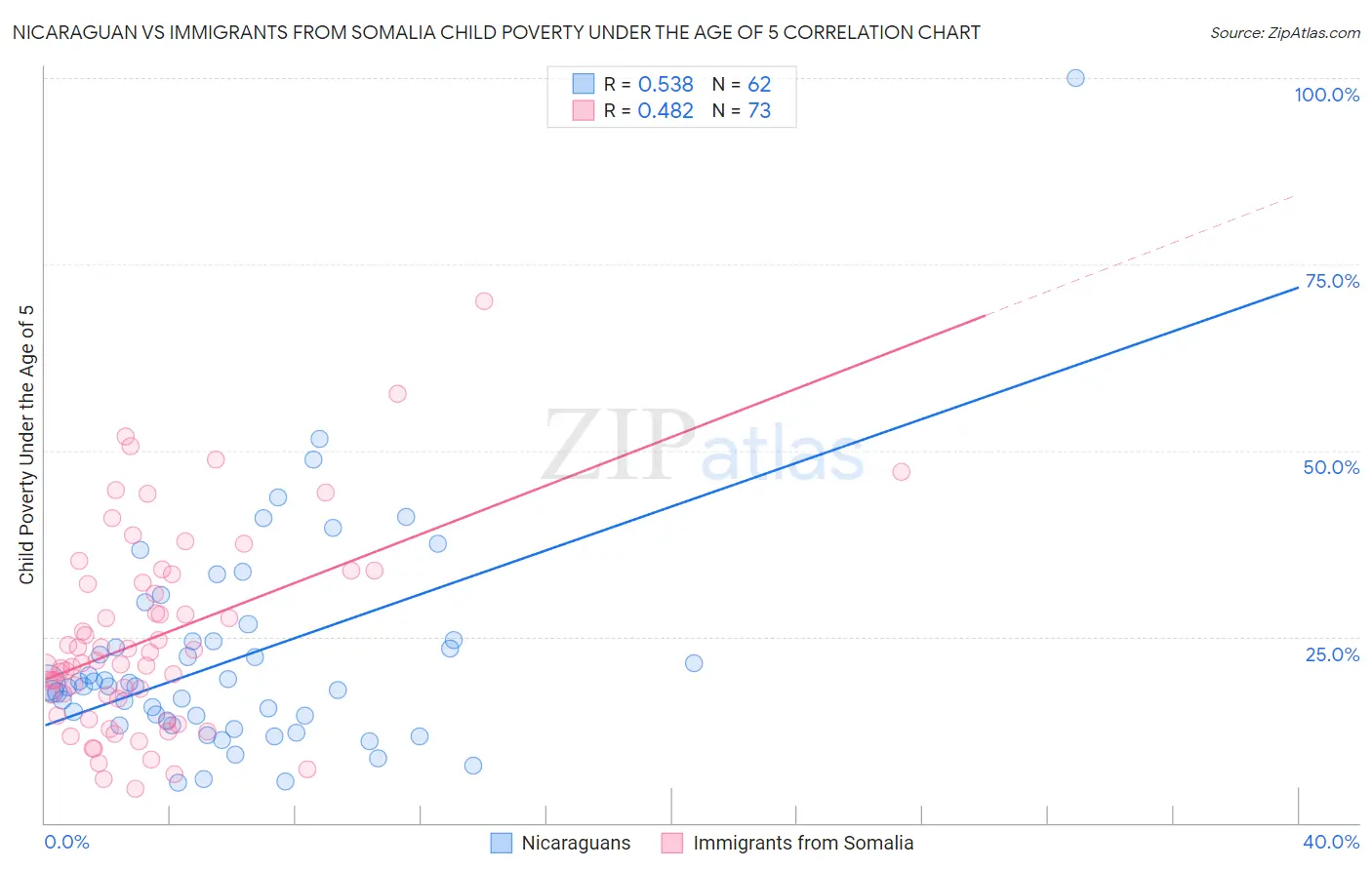 Nicaraguan vs Immigrants from Somalia Child Poverty Under the Age of 5