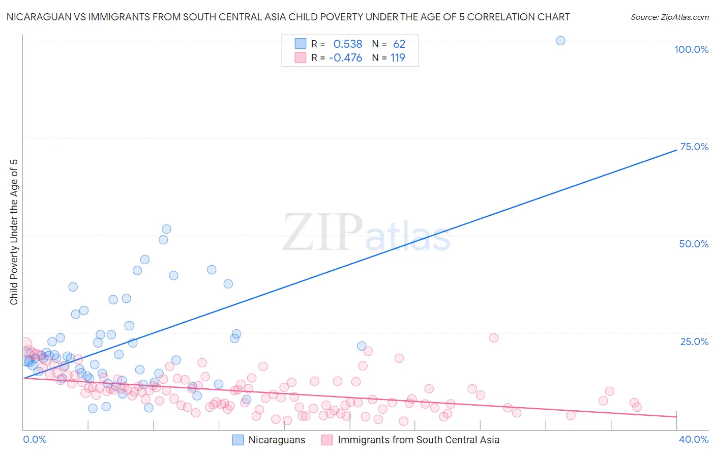 Nicaraguan vs Immigrants from South Central Asia Child Poverty Under the Age of 5