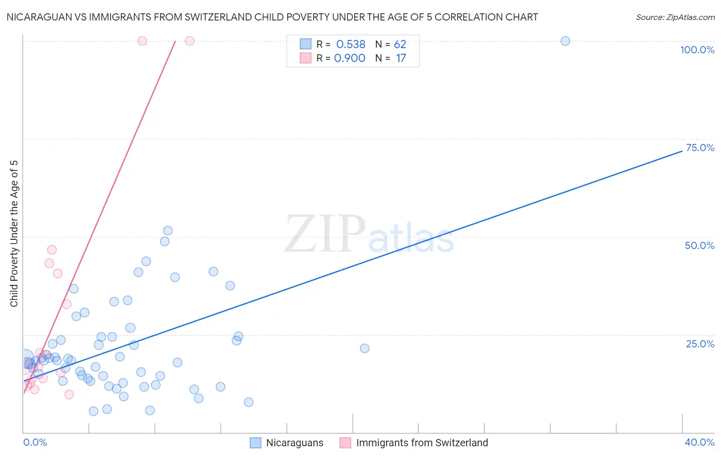 Nicaraguan vs Immigrants from Switzerland Child Poverty Under the Age of 5