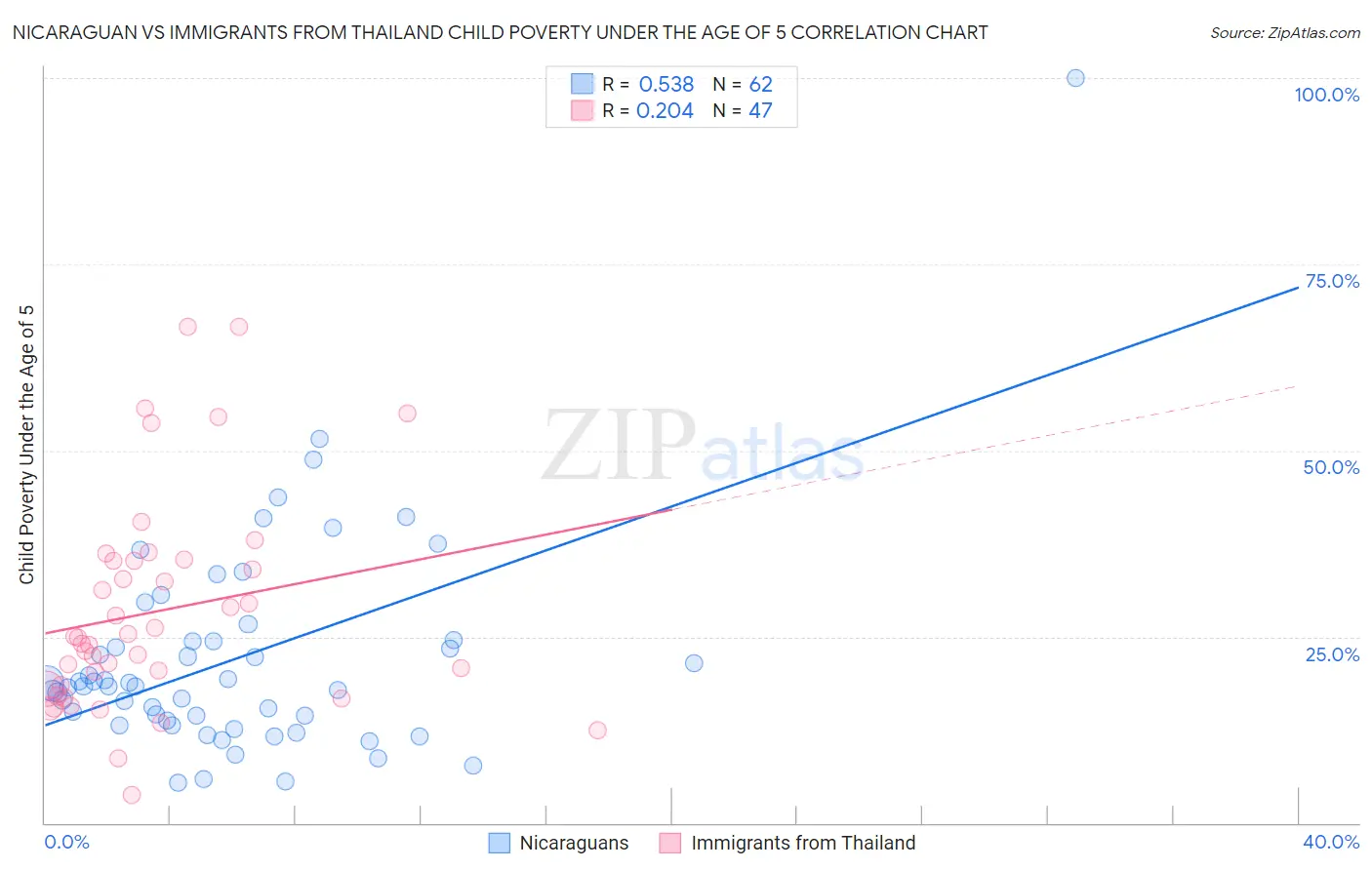 Nicaraguan vs Immigrants from Thailand Child Poverty Under the Age of 5