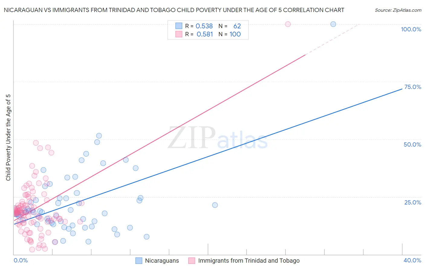 Nicaraguan vs Immigrants from Trinidad and Tobago Child Poverty Under the Age of 5