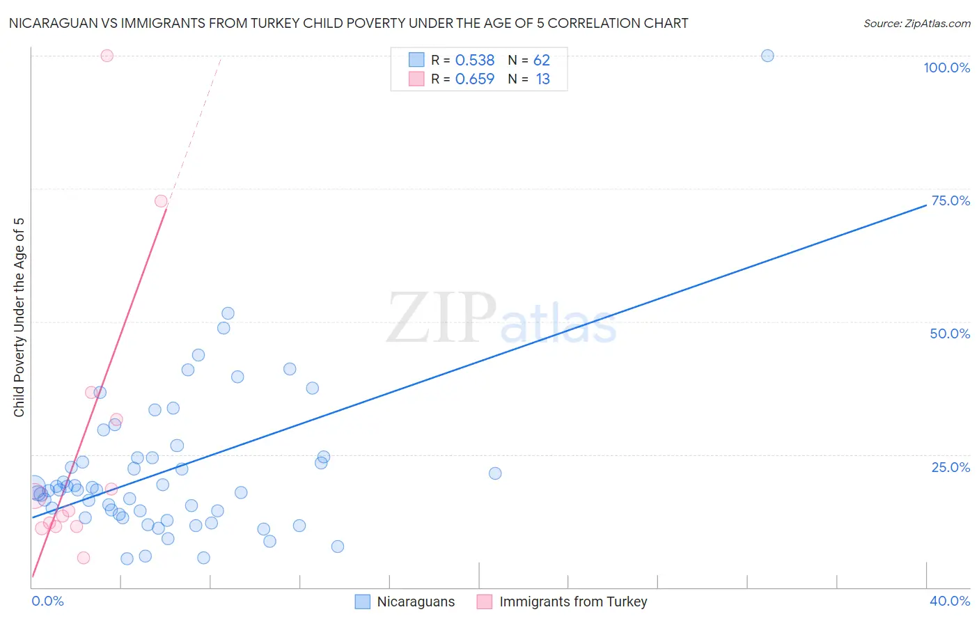 Nicaraguan vs Immigrants from Turkey Child Poverty Under the Age of 5