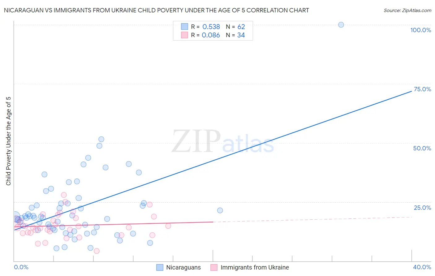 Nicaraguan vs Immigrants from Ukraine Child Poverty Under the Age of 5