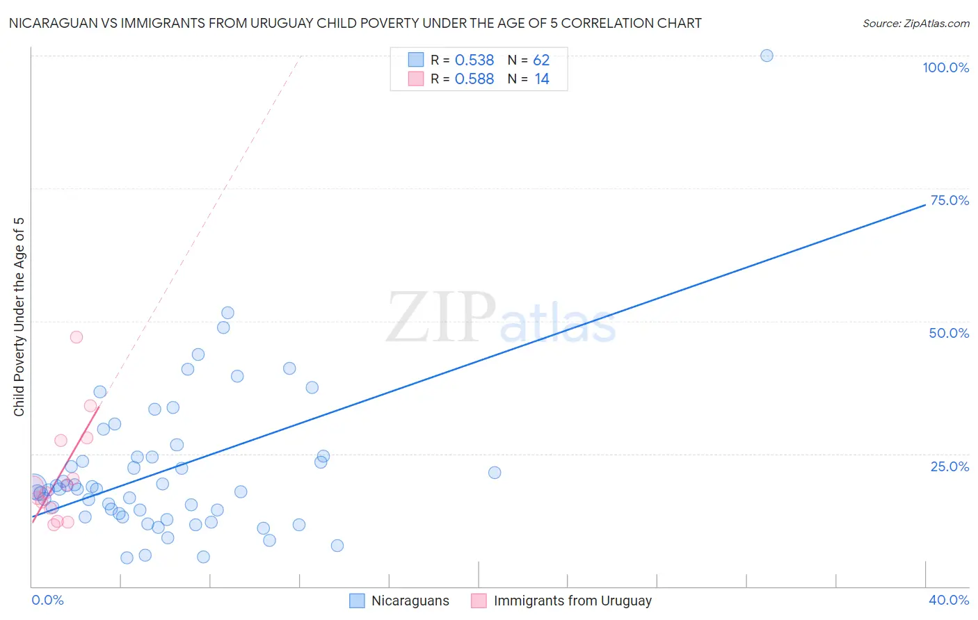 Nicaraguan vs Immigrants from Uruguay Child Poverty Under the Age of 5
