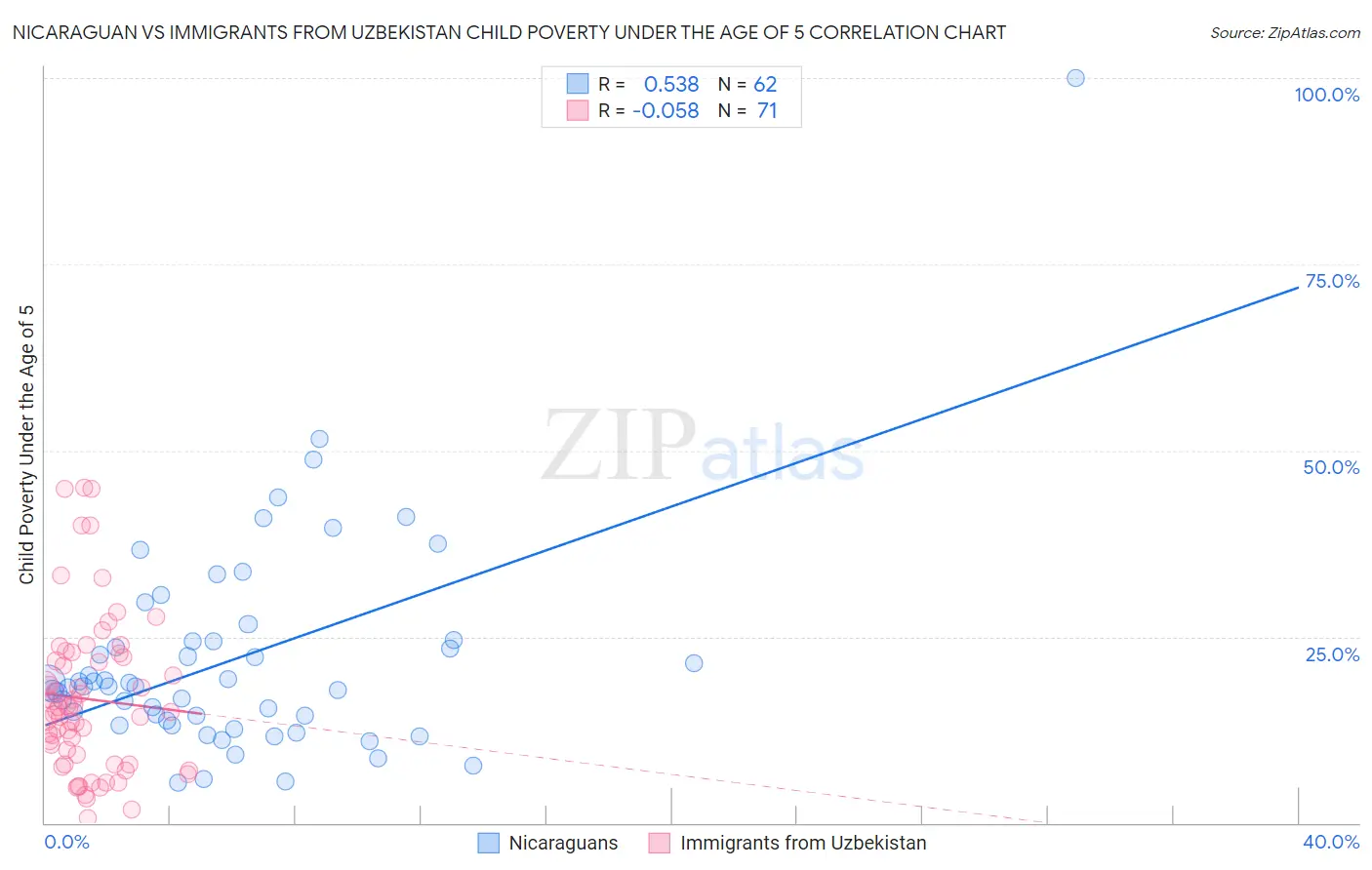 Nicaraguan vs Immigrants from Uzbekistan Child Poverty Under the Age of 5