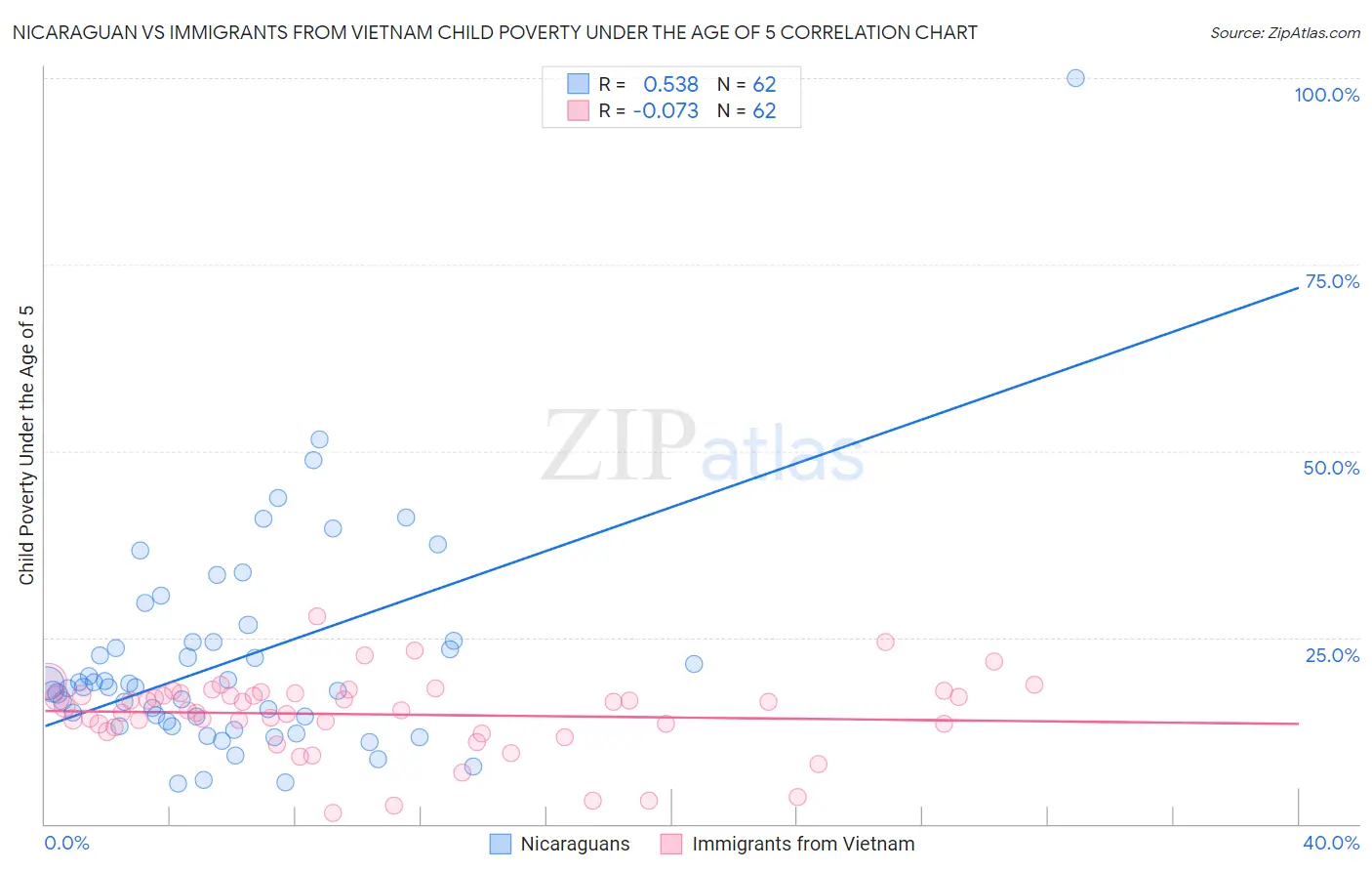 Nicaraguan vs Immigrants from Vietnam Child Poverty Under the Age of 5