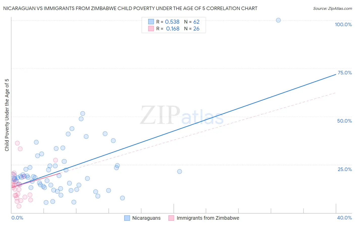 Nicaraguan vs Immigrants from Zimbabwe Child Poverty Under the Age of 5