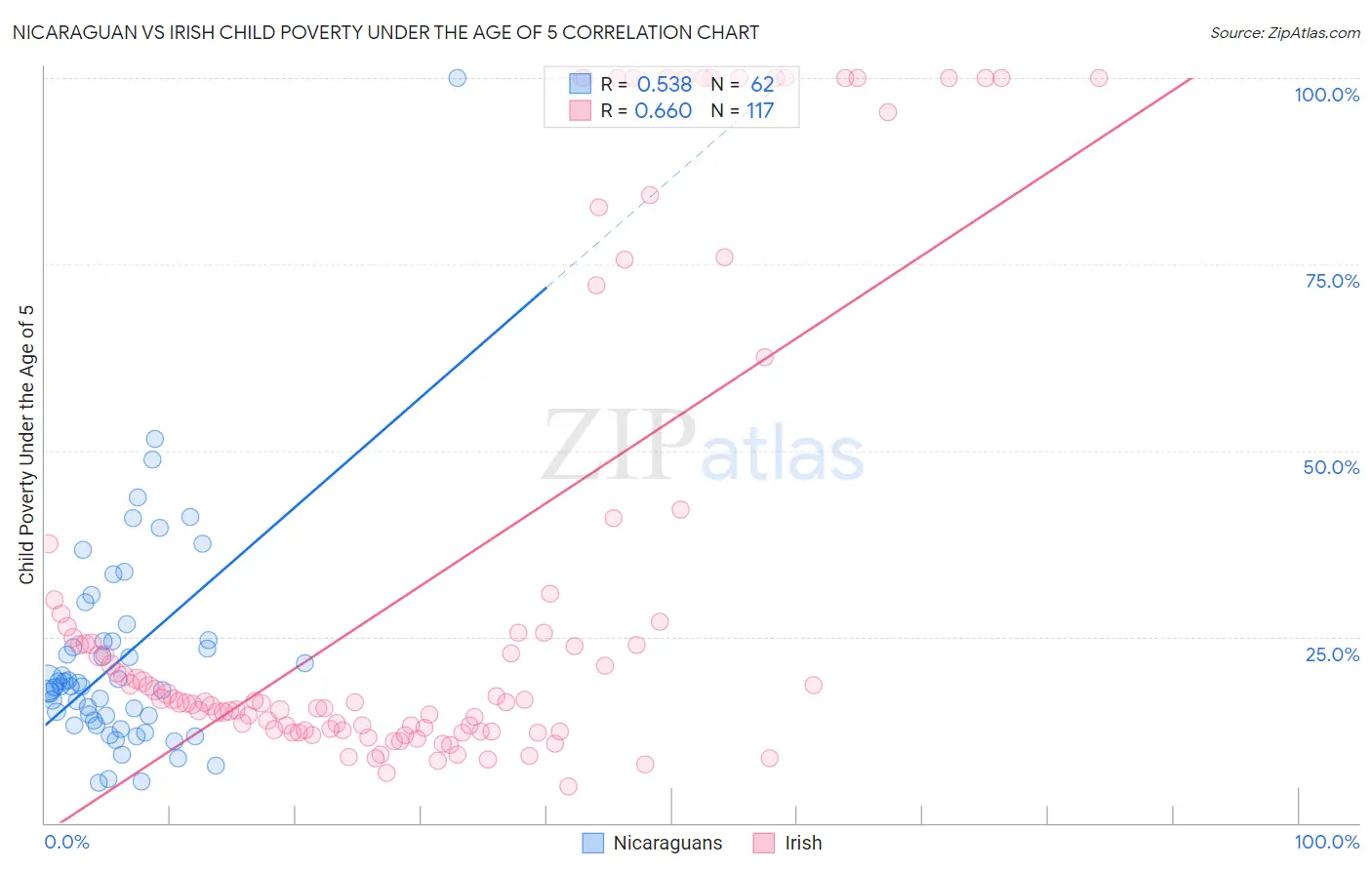 Nicaraguan vs Irish Child Poverty Under the Age of 5