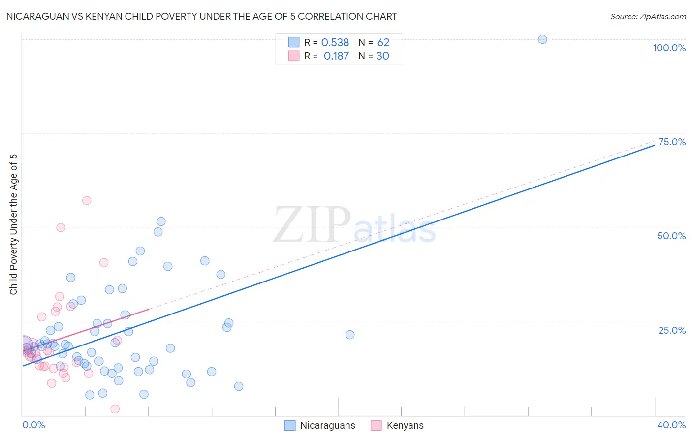 Nicaraguan vs Kenyan Child Poverty Under the Age of 5